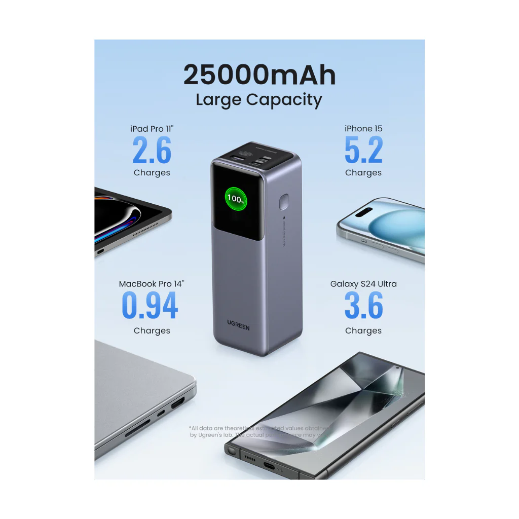 Power Bank UGREEN 25.000mAh 200W Carga Rápida - Image 4